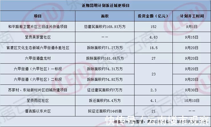 项目|黄金位置！一环中心、会展板块，昆明多个城中村计划月内启动拆迁