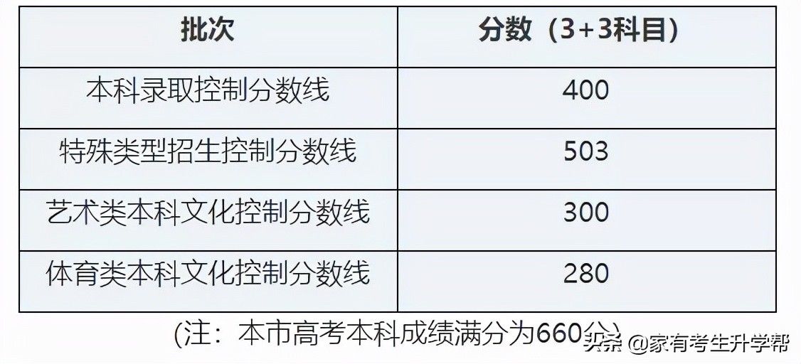 分数线|2022年各省各专业艺术生高考文化分最低要多少才能上本科A段