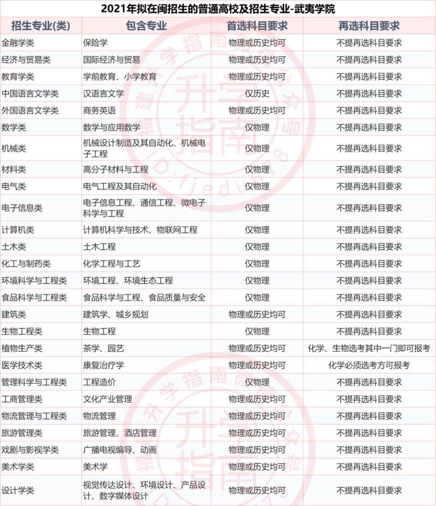 福建37所本科大学2021年新高考招生选科要求公布！什么组合最有利？