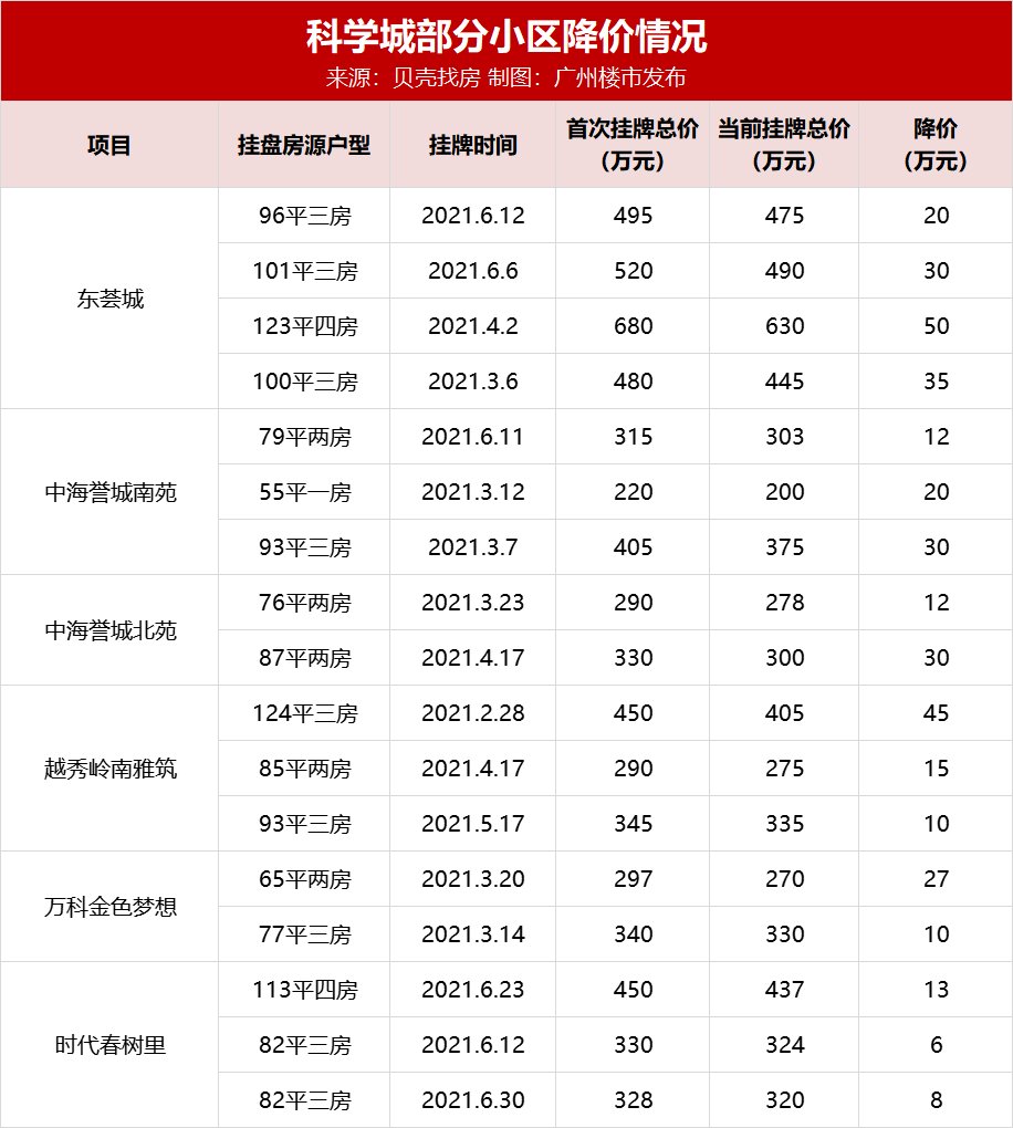 挂牌率|报价急降50万，放盘激增！科学城二手集体抛售，业主急了？