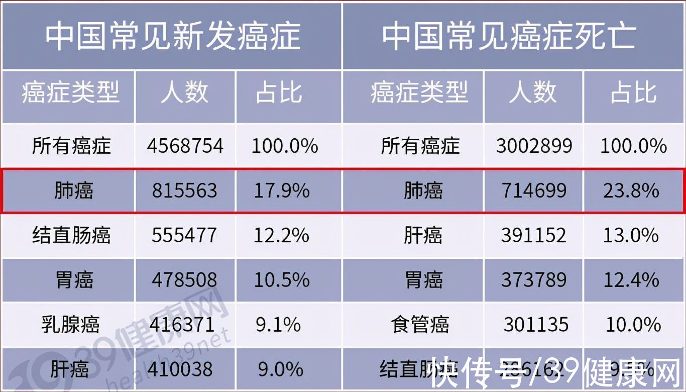 肿瘤|中国得肺癌的人越来越多，原因为何？除了吸烟，还逃不开4个诱因