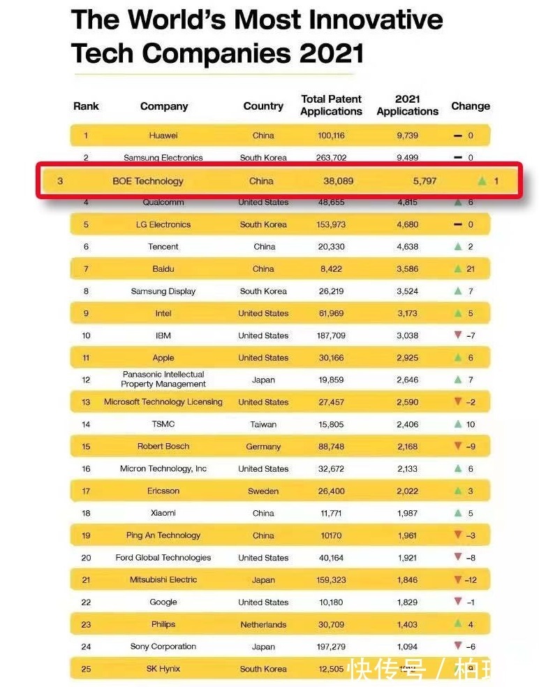 京东方|Capital on Tap发布全球最具创新企业排行榜