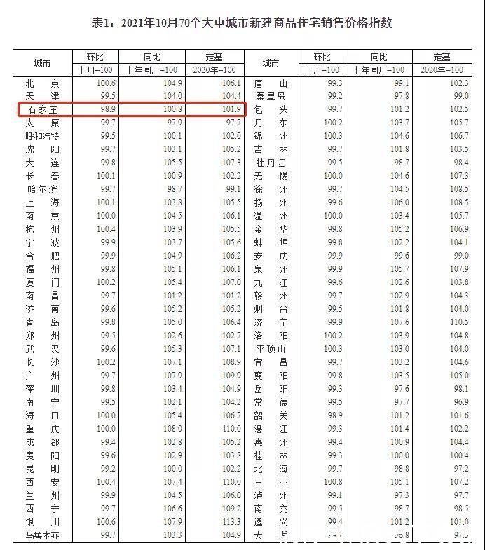 新房|国统局公布10月70城房价！石家庄新房环比下降1.1%，二手房跌0.6%