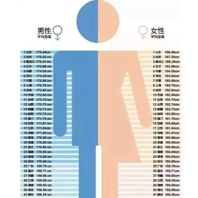 营养不良|初中生“身高表”来了:长到这个数才刚刚“及格”,你及格了吗?