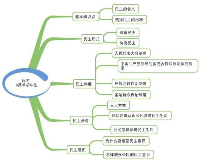 初中各科思维导图全汇总，涵盖3年所有知识点