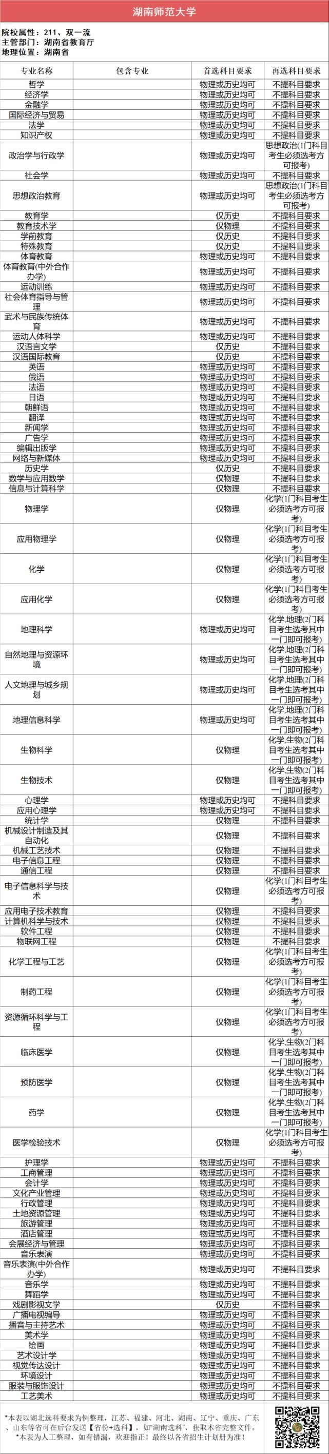 汇总|112所211高校“3+1+2”选科要求最全汇总