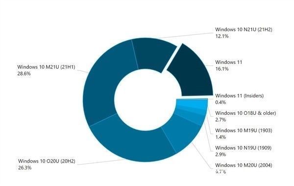 wind|X86尚无危机意识 微软将抛弃3.7亿Win10 20H2用户