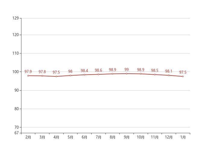 长春|70城房价最新出炉！长春1月二手房价格环比下跌0.60%