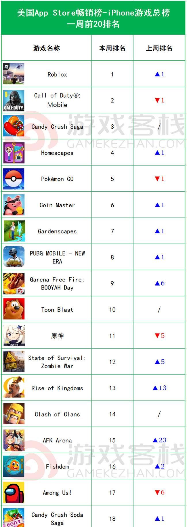 iOS|iOS畅销榜周报：腾讯游戏霸占三甲 天涯明月刀手游疯狂吸金