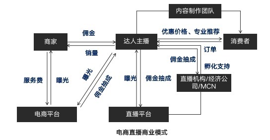 发展|电商直播行业分析