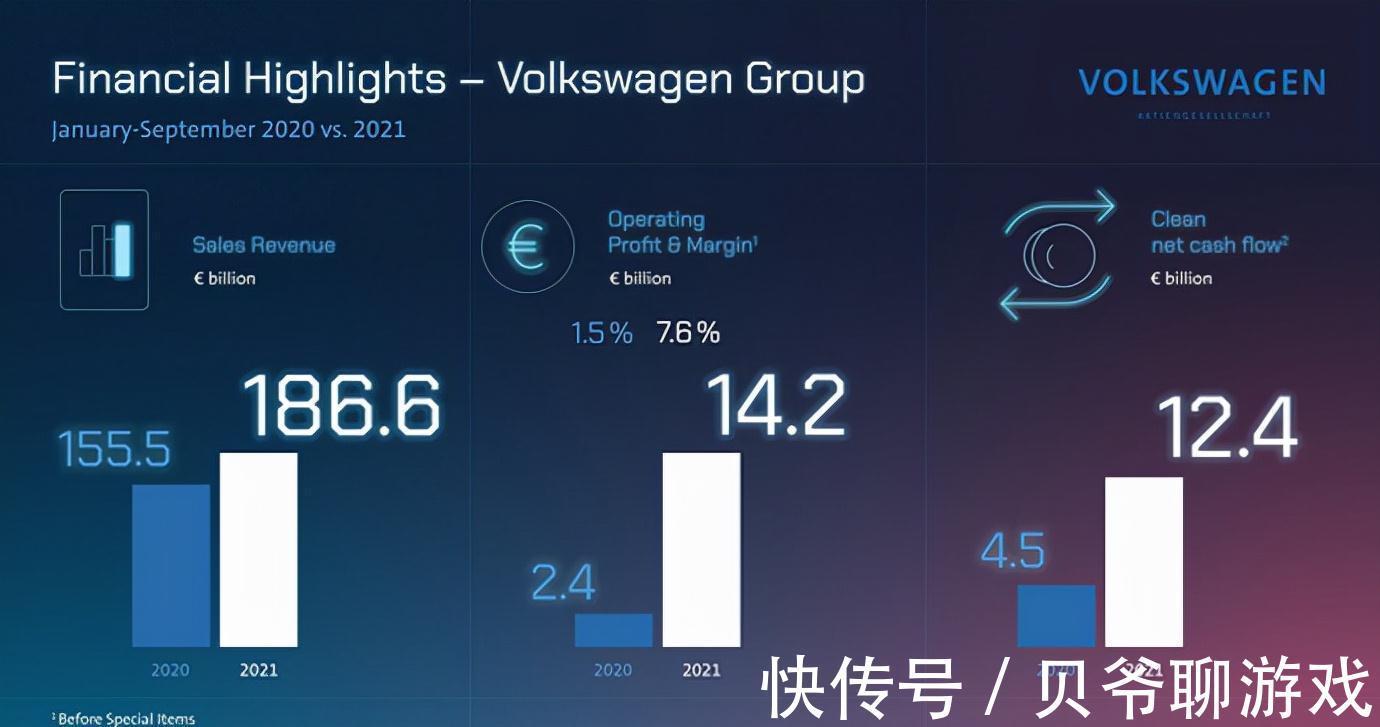 净现金流|受半导体芯片影响，大众集团三季度营业利润下滑4.9%