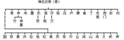  哪位|中华姓氏分支表：看你是哪位上古先贤的后代？炎黄子孙们都很骄傲