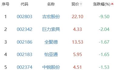 白酒概念板块涨0.89% 顺鑫农业涨6.4%居首