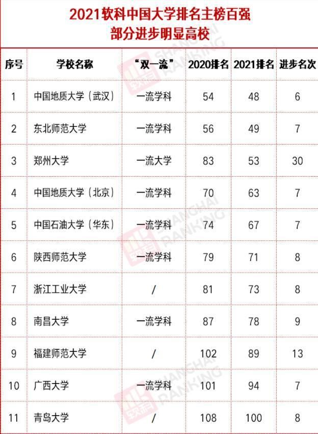 冲刺|冲刺下轮“双一流”，这三所大学“坐火箭”式上升，进入百强行列