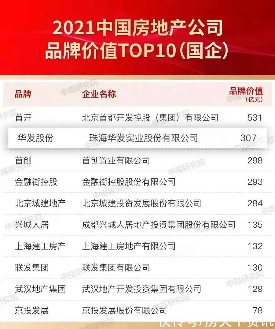 互联网时代|华发股份TOP13!2021中国房地产公司品牌价值榜单出炉