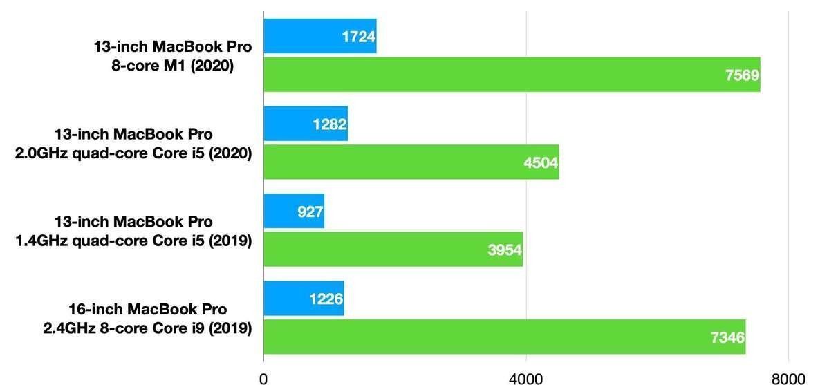 强大|M1芯片的新Macbook只有强大？有一处稍显尴尬，让人纠结