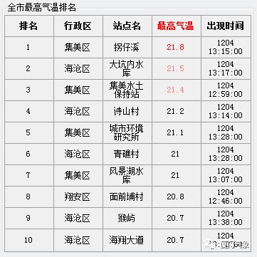 西伯利亚|5.2℃“速冻”！厦门人先别哭！3波冷空气正排队发货