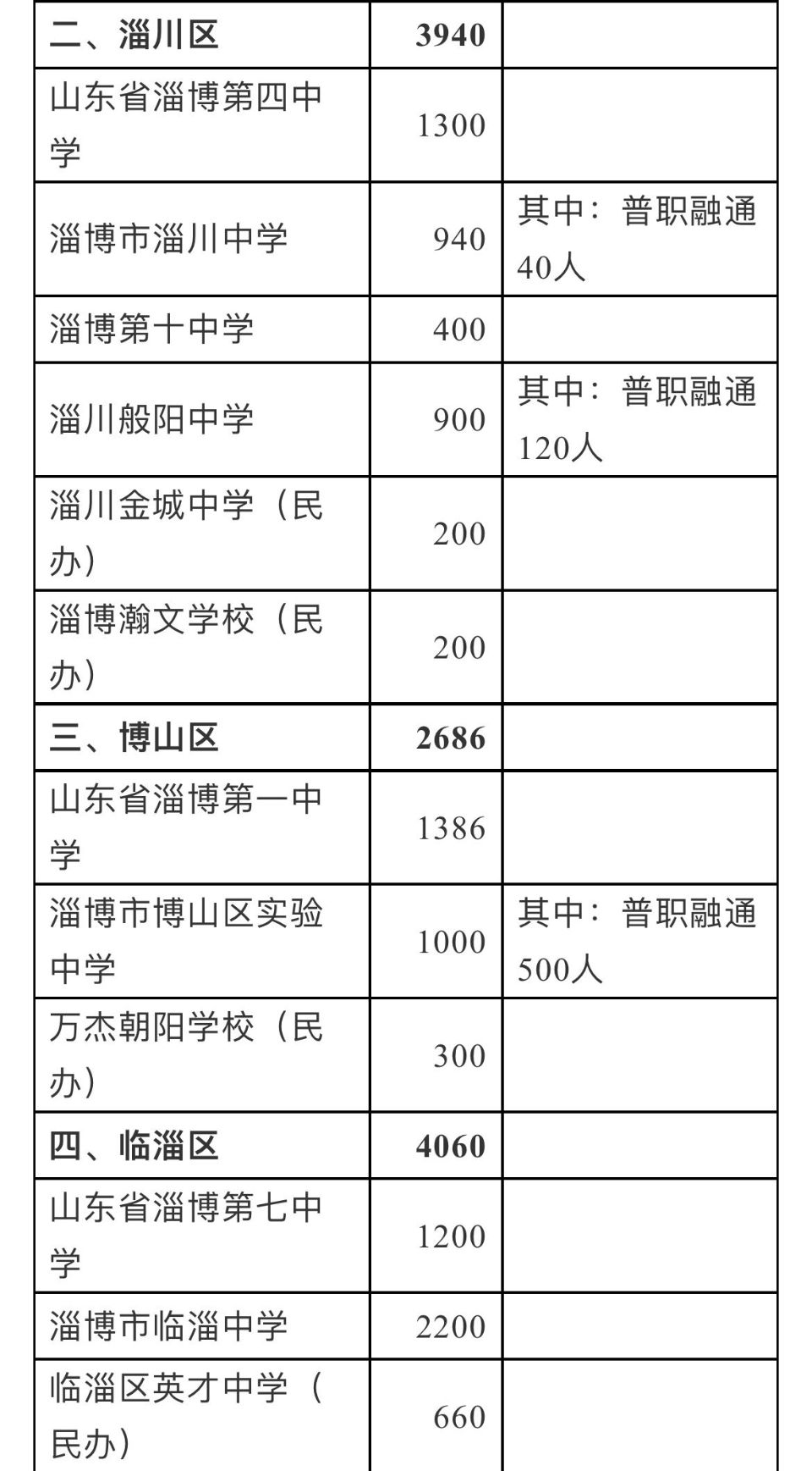 招生|28956人！淄博各高中招生计划公布，附详细名单