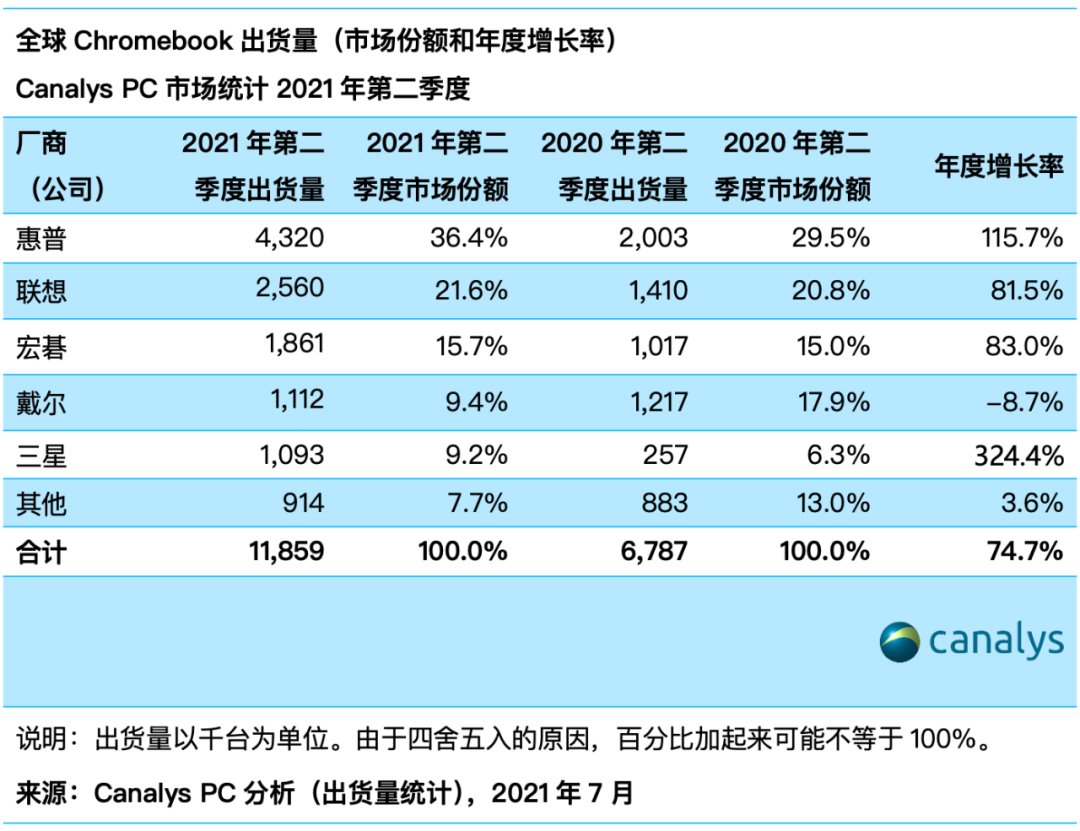 宏碁|Canalys：Q2全球Chromebook增幅达到75%，惠普、联想、宏碁前三