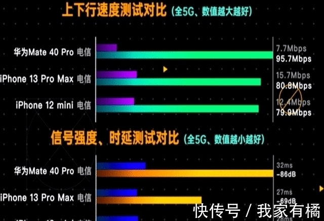 信号|太意外！华为Mate40和iPhone13测试结果发布，差距不是一般的大