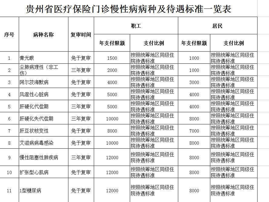 骨髓增生异常综合征|贵州省调整慢特病门诊保障政策 9月1日开始执行