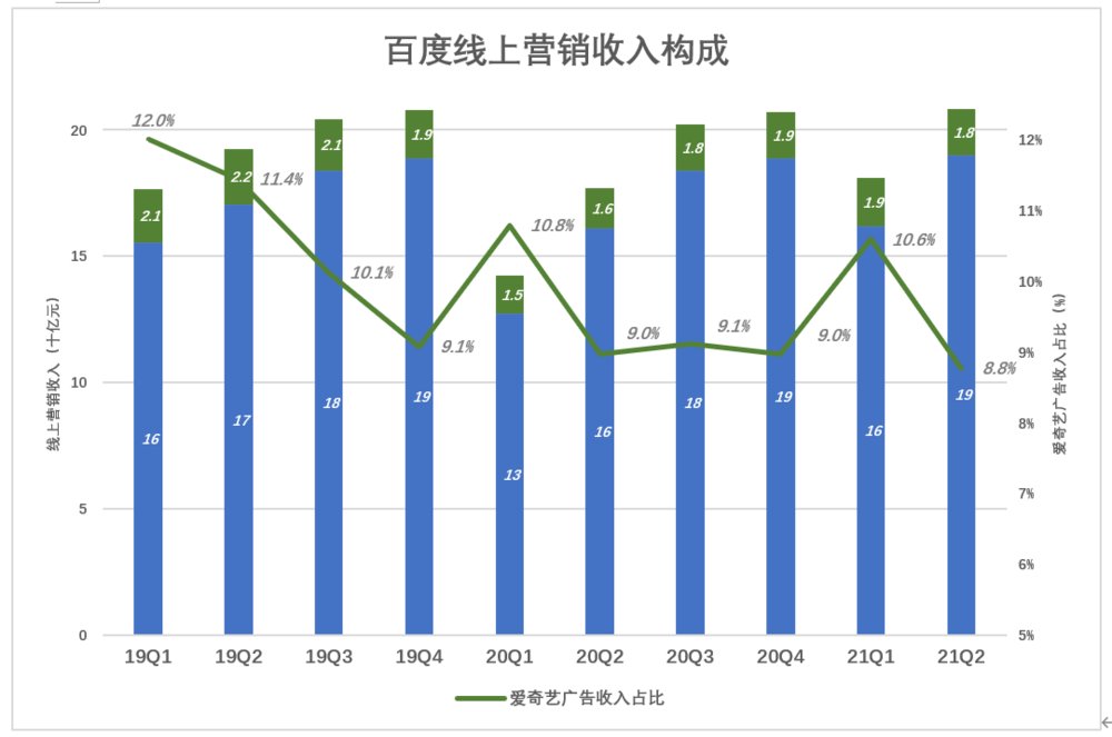 广告|投入千亿研发的“广告公司”？百度的估值逻辑该变了