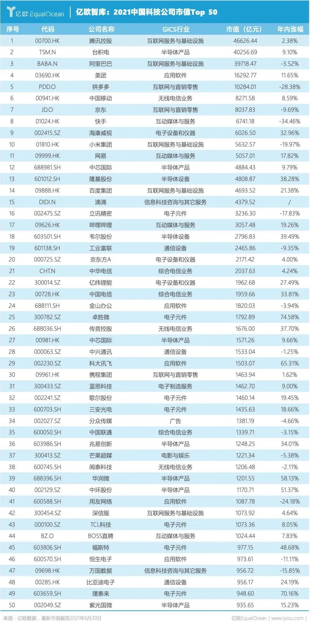 中美科技公司|2021中美科技公司市值Top 50：中国公司不足1/3，顶级公司仅有3家