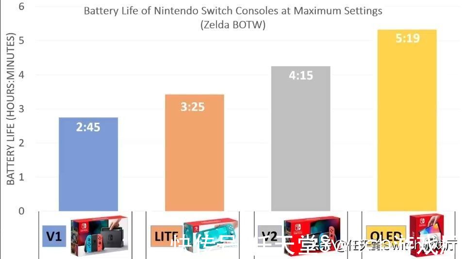 亮度|Switch OLED续航实测！比现款还要长命1小时达5小时