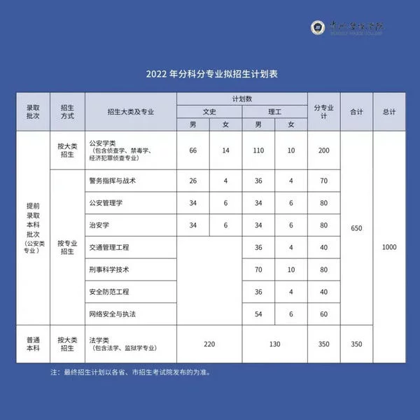 一篇读懂（福建警察学院）福建警察学院提前批录取结果 第2张