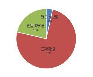 土拍|2021年耒阳土拍成交汇总