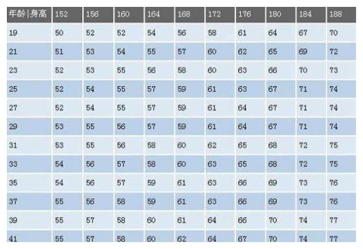 标准体重|男性152-188cm标准体重对照表送给你，其实你很瘦，不用
