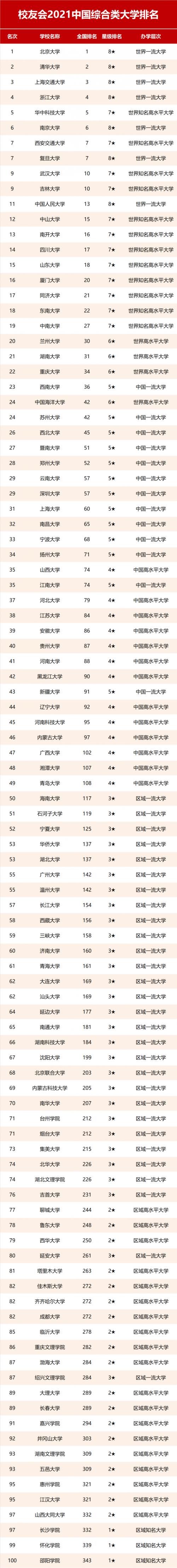 2021校友会中国综合类大学排名，北京大学第一