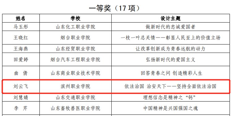 高职高专院校|滨州职业学院在首届全省学校思政课教学设计大赛中喜获佳绩