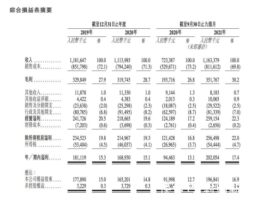 港交所|杨国福冲击“麻辣烫第一股”不到3年赚5.5亿元 5000余家店中仅3家自营