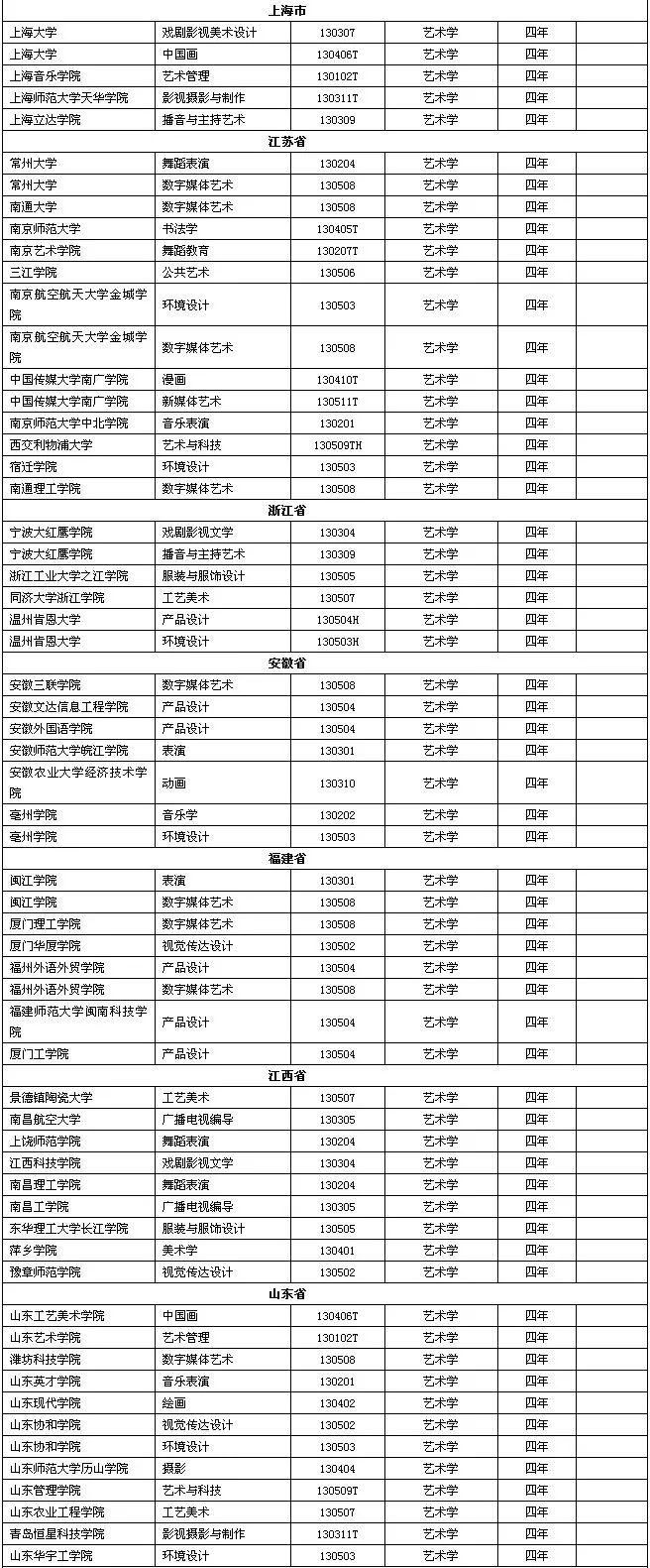 2021届艺考生注意！229所高校艺术类专业有大变动！