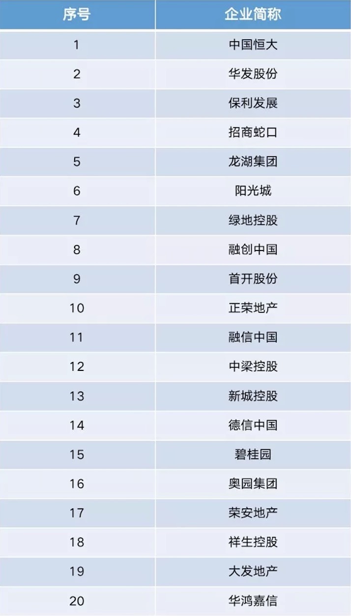 房企|金融内参【第2期】——重点房地产企业经营动态监测