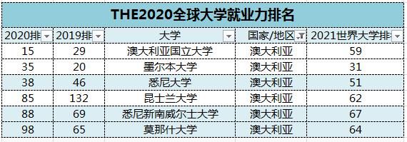 理工学院|《泰晤士报高等教育特辑》全球大学毕业生就业力榜单出炉！美国院校再度霸榜！