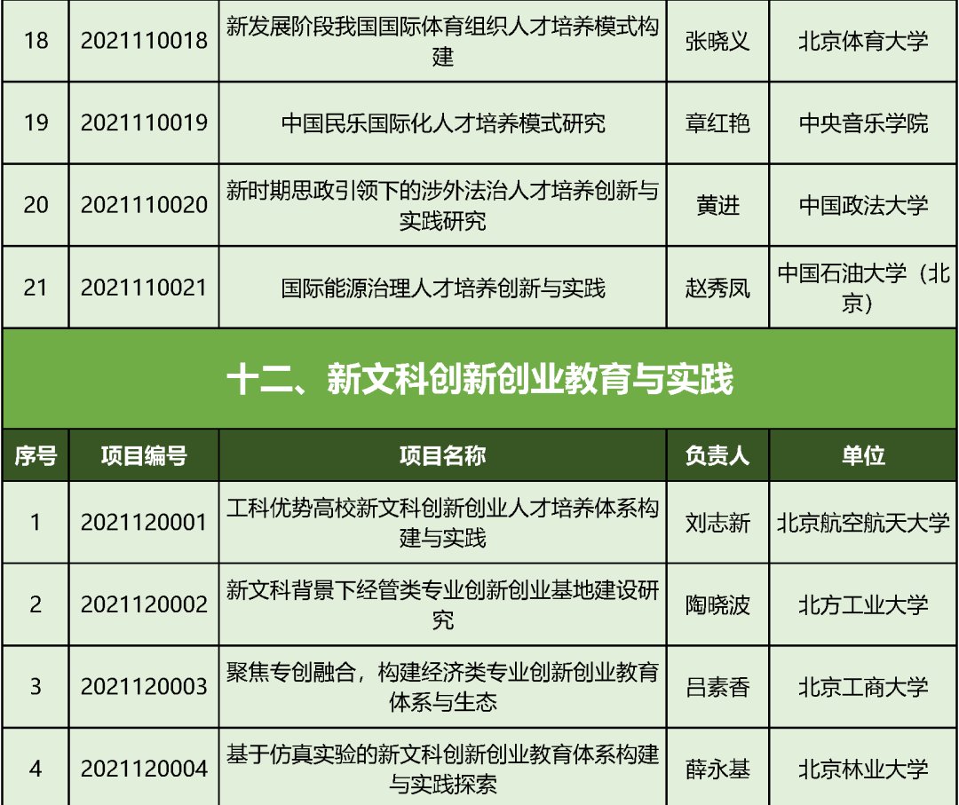 专业课程|教育部首批“新文科”立项：北京高校198个项目入选