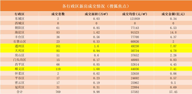 三月第二周北京新房市场整体成交量大幅上涨|数说京楼 | 北京