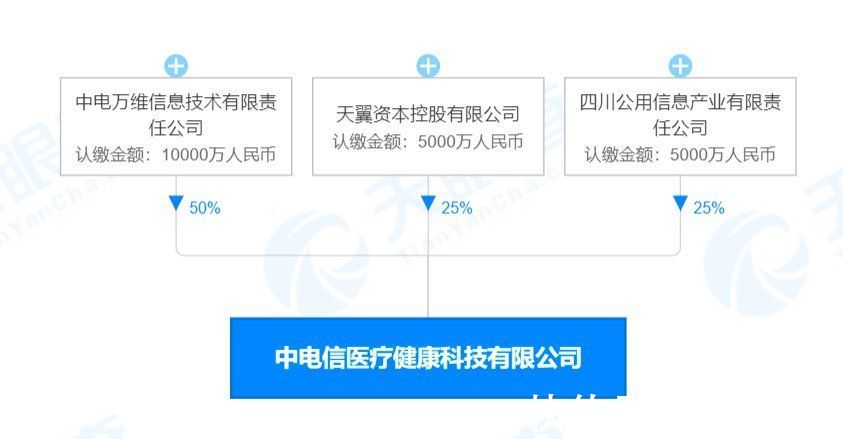 中国电信|中国电信投资成立医疗健康科技公司，注册资本2亿元