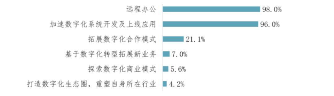 企业|数字化运营架构如何搭建？准备好3个基建+2个锦囊