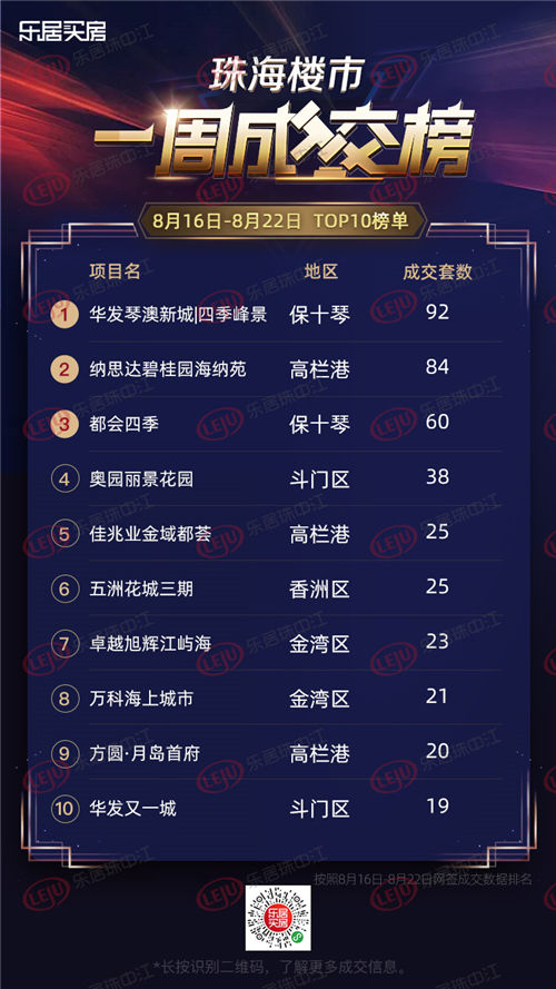 预售证|高栏港暴涨137%！上周珠海网签1156套，保十琴多盘扎堆拿证！