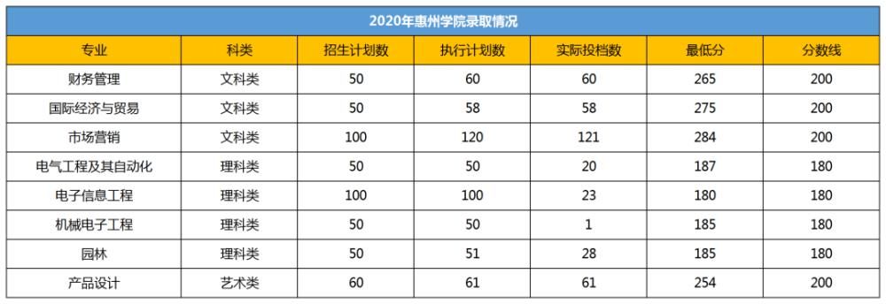 院校|新增的专插本院校和专业过线就能录取？不一定的！