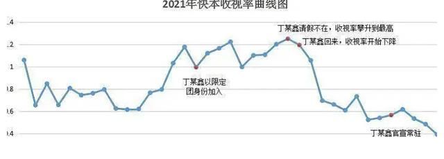《快本》2021年收视数据，丁程鑫加入后大幅下降，网友直呼尴尬