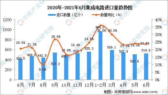数据统计|2021年6月中国集成电路进口数据统计分析
