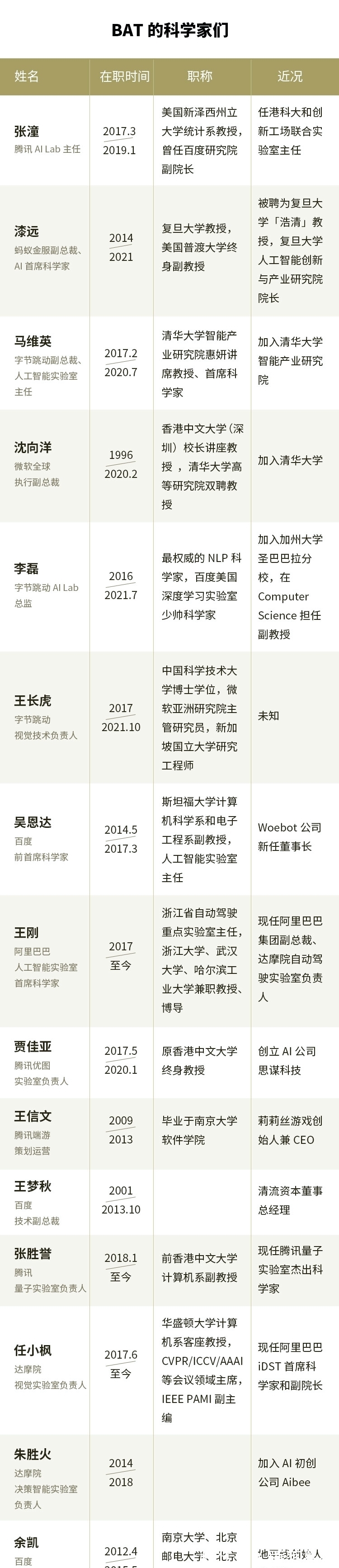 科学家们|出走BAT的科学家们,被VC疯抢