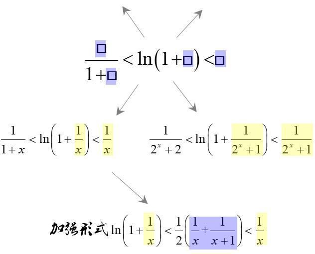 导数压轴中常用的两种放缩方法