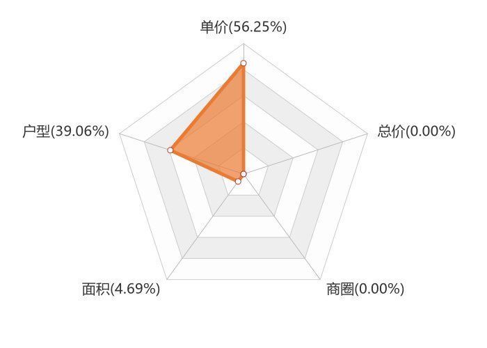 单价|9月登封新房用户关注度大数据报告