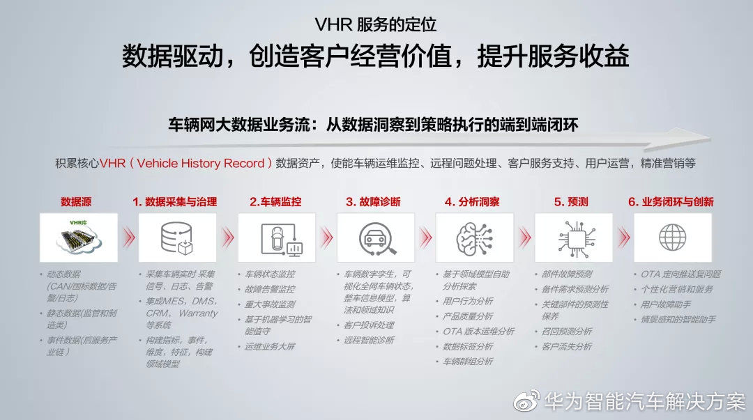 变砖|三驾马车，华为发布三大车联网云服务：OTA、VHR 以及三电云服务