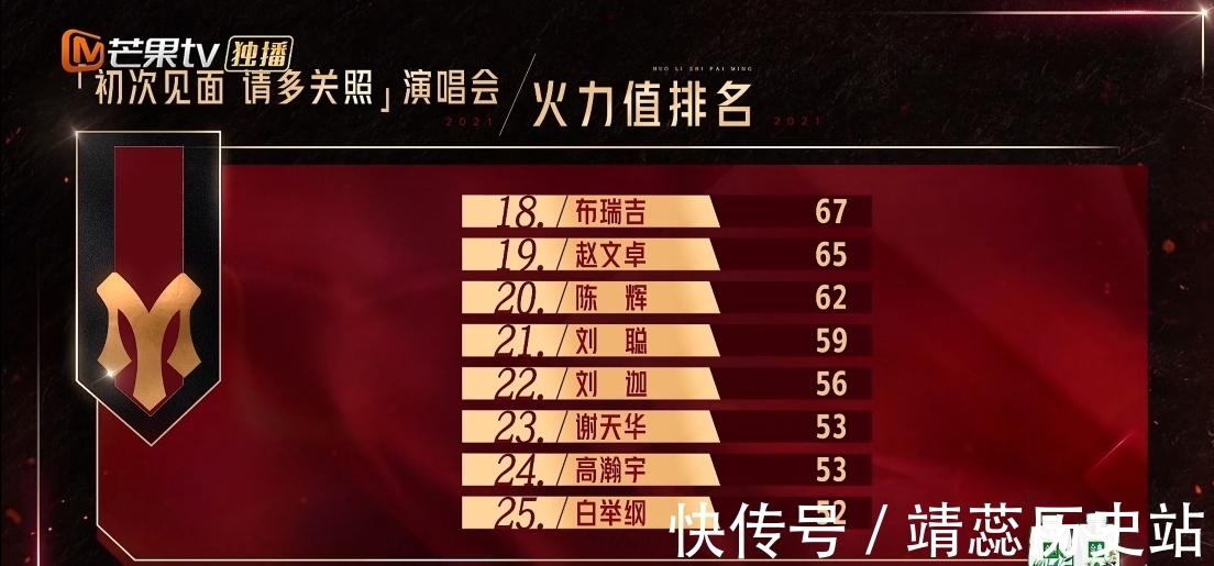 谢天华|《哥哥》首轮公演排名：林志炫第一，张智霖未进前三，霍尊遭除名